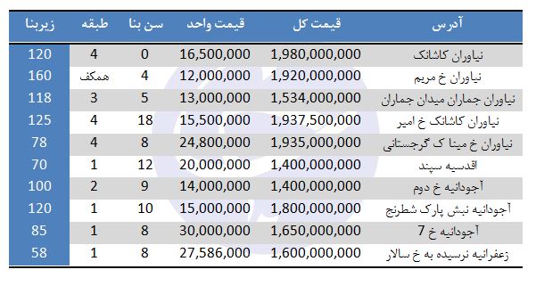 خانه‌های یک میلیارد تومانی در کدام مناطق تهران هستند؟