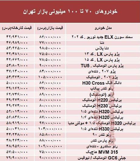 خودرو‌های ۷۰ تا ۱۰۰ میلیونی بازار تهران +جدول