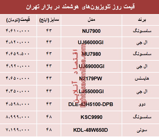 آنچه در زیر می‌آید جدول قیمت روز پرفروش‌ترین انواع تلویزیون هوشمند در سطح بازار تهران است.